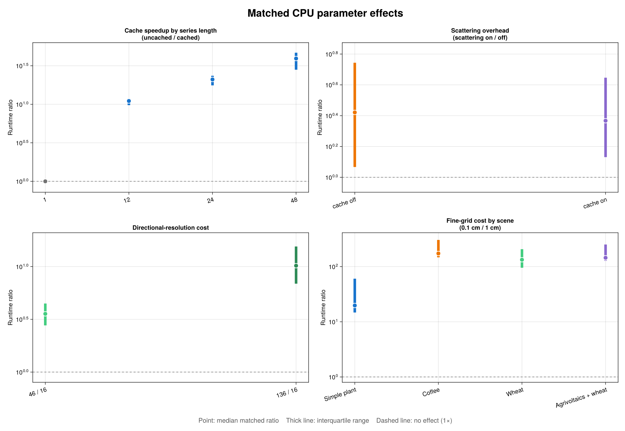 Matched effects of caching, scattering, directions, and pixel resolution