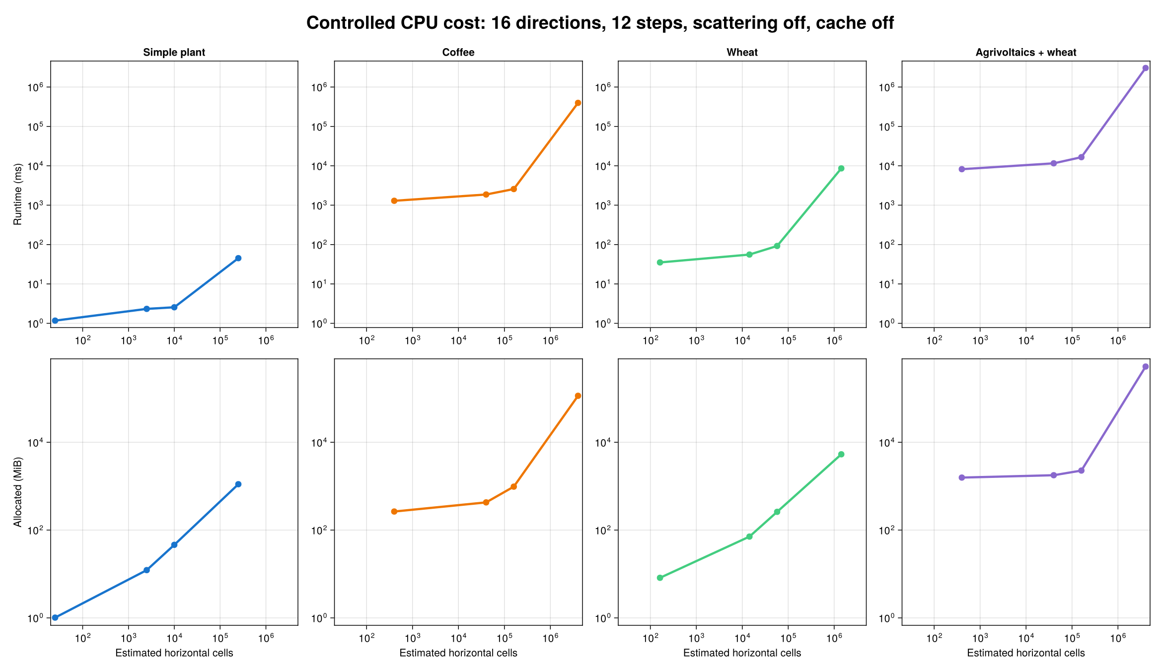 Controlled CPU runtime and allocation across scenes and raster resolutions
