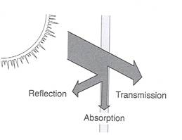 Reflectance, transmittance, absorptance